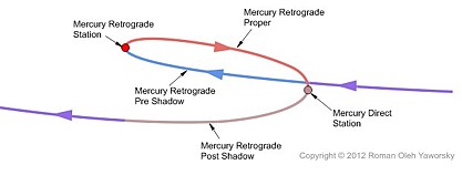 Mercury Retrograde showing the path of Mercury and the retrograde phenomena