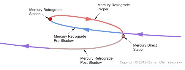 Mercury Retrograde path in the sky, copyright 2012 Roman Oleh Yaworsky