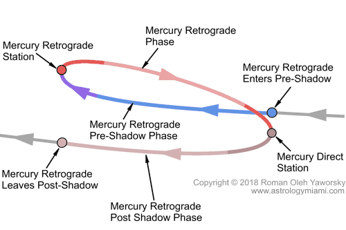 Mercury Retrograde: Detials of the five distinct Mercury retorograde phases and the 4 sensitive points during Merucury's path Copyright 2012 Roman Oleh Yaworsky