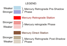 Mercury Retrograde Phases