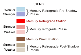 Legend for Mercury Retrograde Calendar, 2012