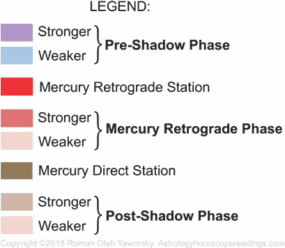 Mercury Retrograde Phases