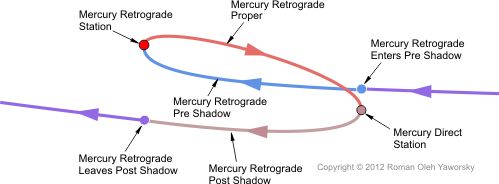 mercury retrograde calendar for 2016