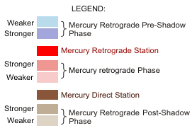 Legend for the Mercury Retrograde Cycle